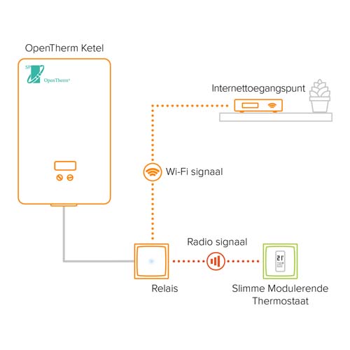 Netatmo modulerende thermostaat