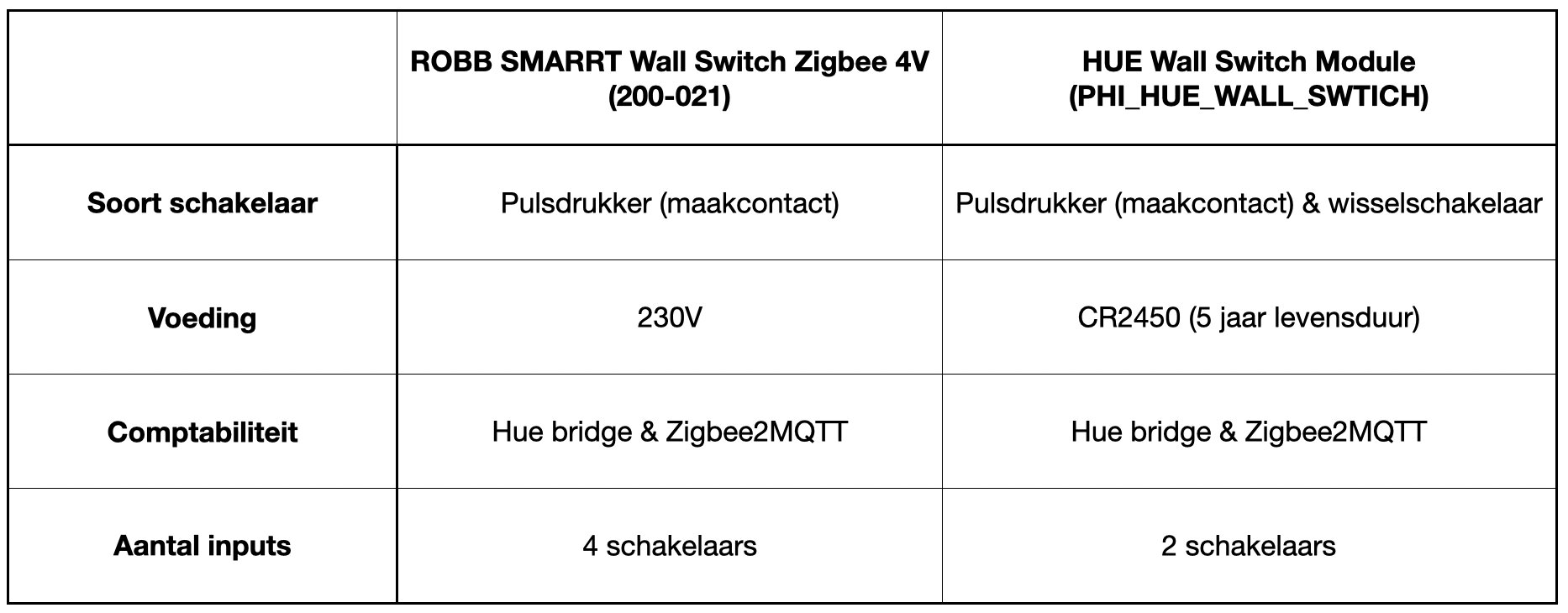 Philips Hue Wall Switch Module