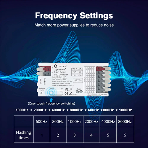 Gledopto 5 In 1 RGBW+CCT Zigbee LED Controller Pro Plus