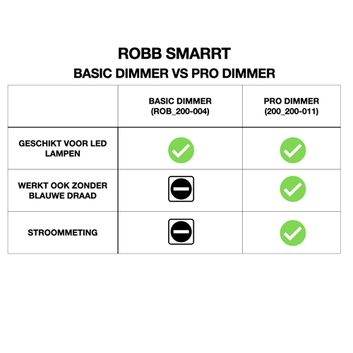 ROBB SMARRT Zigbee LED Dimmer voor Traditionele Schakelaar 2-Pack